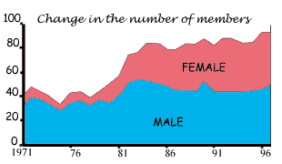 change in the number of members