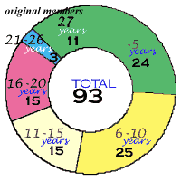 age structure of the members